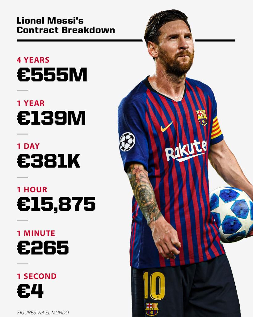 Highest Paid Soccer Player In the World, Is It Messi or Ronaldo?